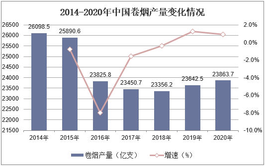 2014-2020年中国卷烟产量变化情况