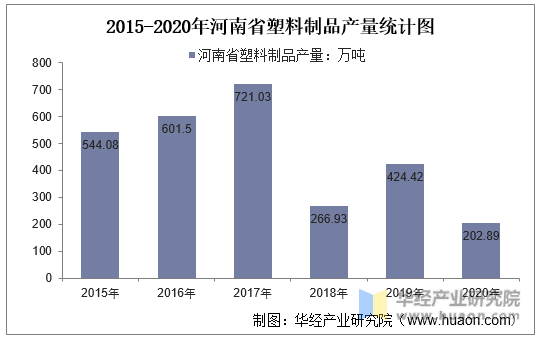 2015-2020年河南省塑料制品产量统计图