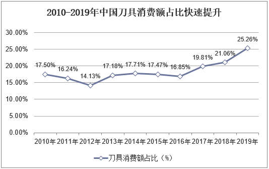 2010-2019年中国刀具消费额占比快速提升