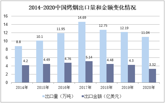 2014-2020中国烤烟出口量和金额变化情况