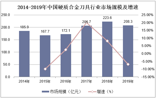 2014-2019年中国硬质合金刀具行业市场规模及增速