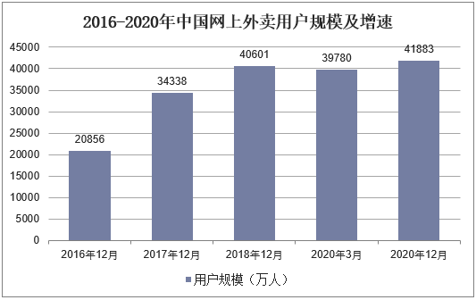 2016-2020年中国网上外卖用户规模及增速