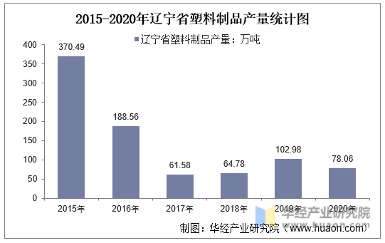 2015-2020年辽宁省塑料制品产量统计图