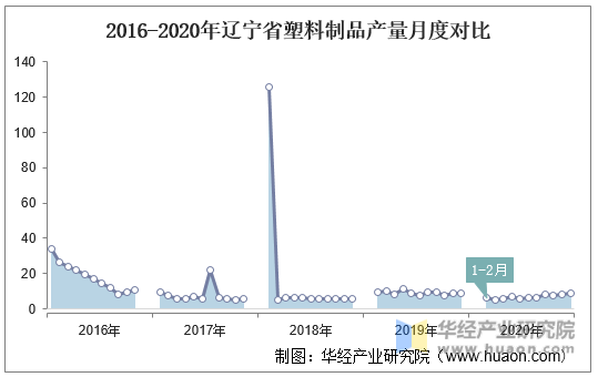 2016-2020年辽宁省塑料制品产量月度对比