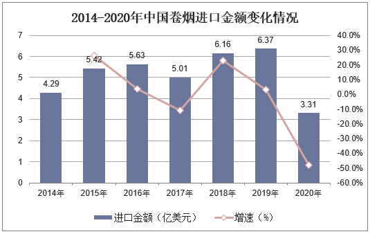 2014-2020年中国卷烟进口金额变化情况