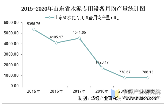 2015-2020年山东省水泥专用设备月均产量统计图