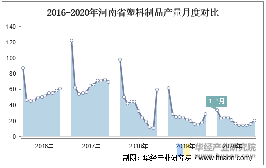 2016-2020年河南省塑料制品产量月度对比