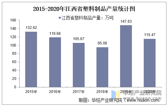 2015-2020年江西省塑料制品产量统计图