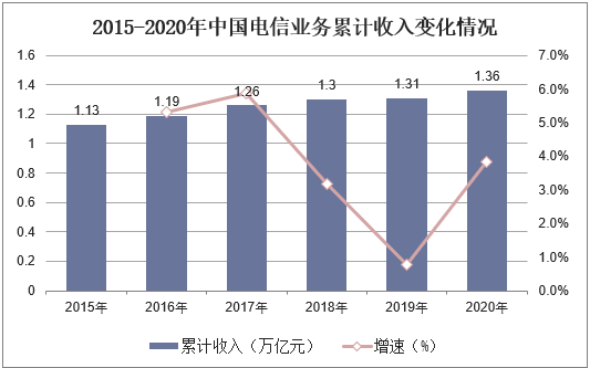 2015-2020年中国电信业务累计收入变化情况
