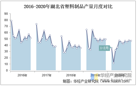 2016-2020年湖北省塑料制品产量月度对比