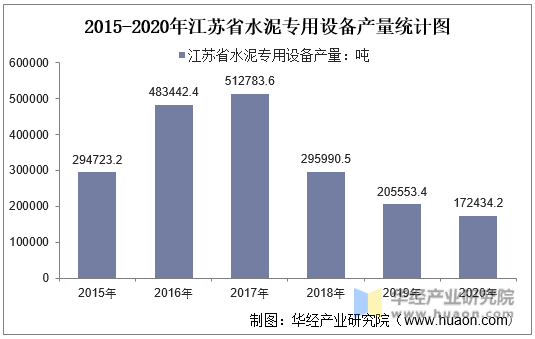 2015-2020年江苏省水泥专用设备产量统计图