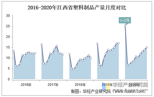 2016-2020年江西省塑料制品产量月度对比