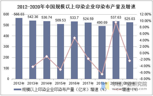 2012-2020年中国规模以上印染企业印染布产量及增速