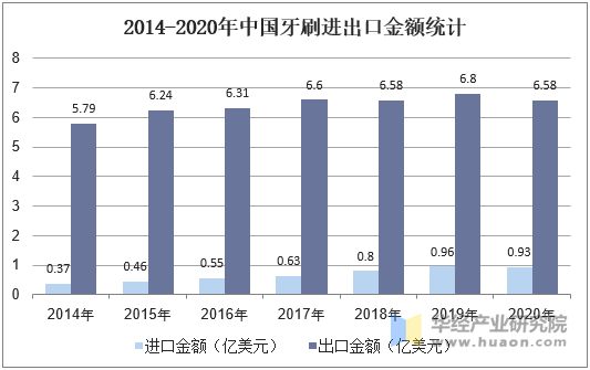 2014-2020年中国牙刷进出口金额统计