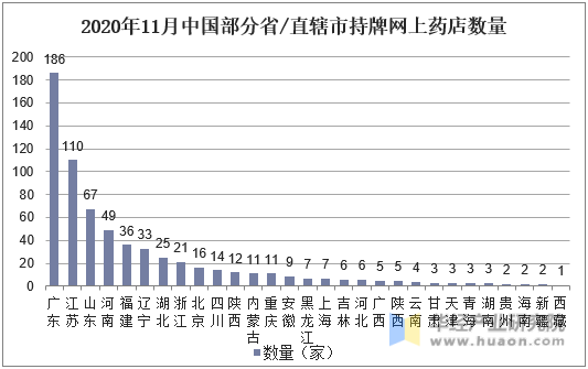 2020年11月中国部分省/直辖市持牌网上药店数量