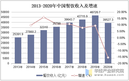 2013-2020年中国餐饮收入及增速