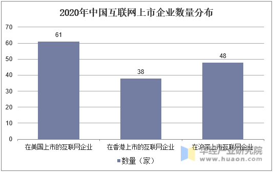 2020年中国互联网上市企业数量分布