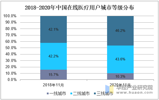 2018-2020年中国在线医疗用户城市等级分布