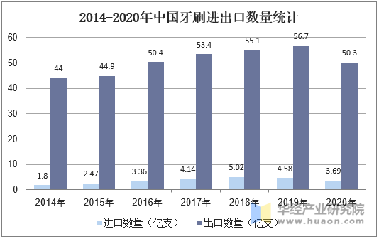 2014-2020年中国牙刷进出口数量统计