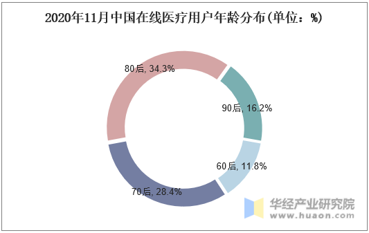 2020年11月中国在线医疗用户年龄分布(单位：%)