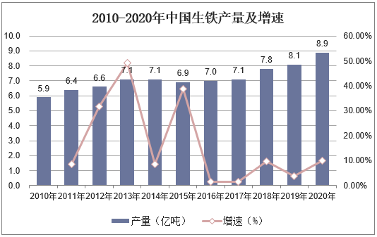 2010-2020年中国生铁产量及增速