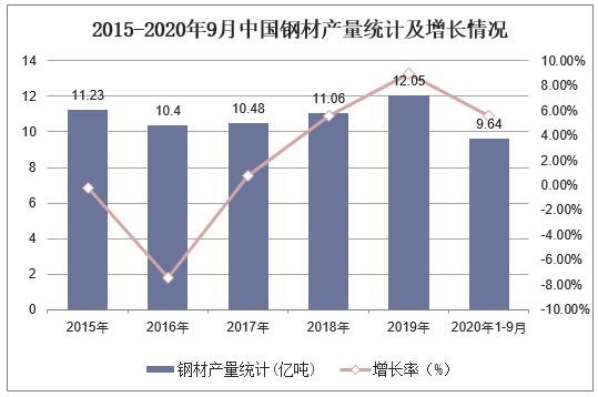2015-2020年9月中国钢材产量统计及增长情况