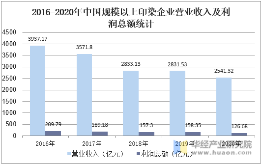  2016-2020年中国规模以上印染企业营业收入及利润总额统计