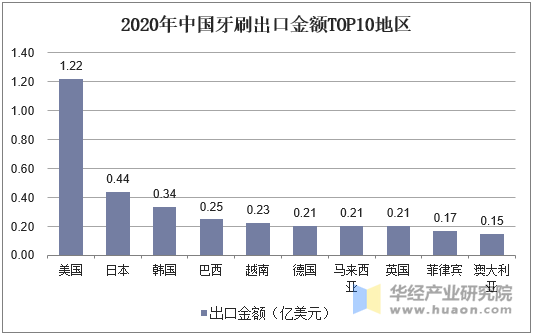 2020年中国牙刷出口金额TOP10地区