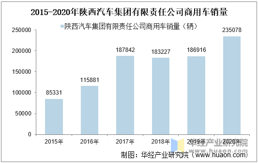 2015-2020年陕西汽车集团有限责任公司商用车销量