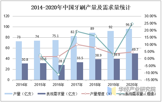 2014-2020年中国牙刷产量及需求量统计