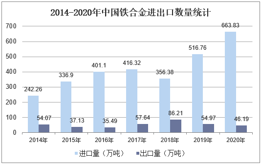 2014-2020年中国铁合金进出口数量统计