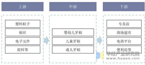 牙刷行业产业链