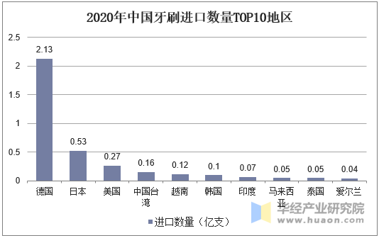 2020年中国牙刷进口数量TOP10地区