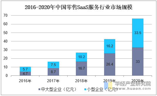 2016-2020年中国零售SaaS服务行业市场规模