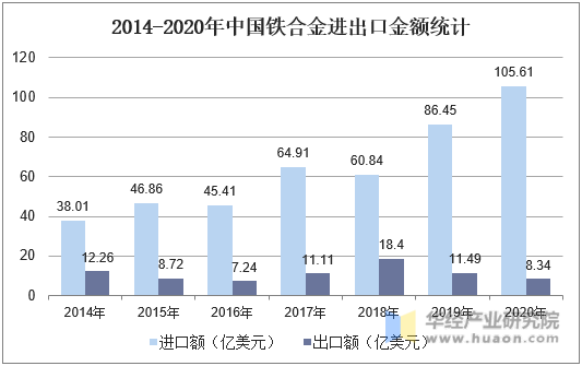 2014-2020年中国铁合金进出口金额统计