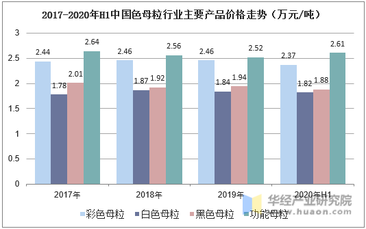 2017-2020年H1中国色母粒行业主要产品价格走势（万元/吨）