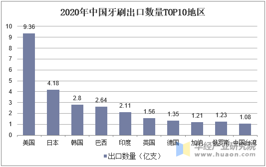 2020年中国牙刷出口数量TOP10地区