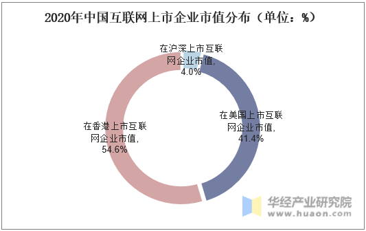2020年中国互联网上市企业市值分布（单位：%）