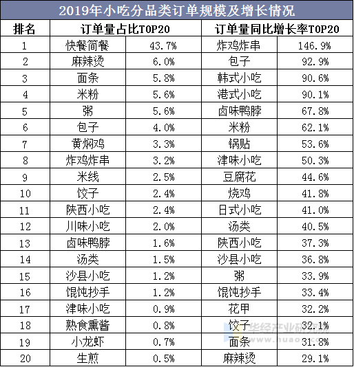 2019年小吃分品类订单规模及增长情况