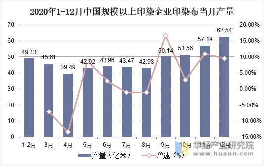 2020年1-12月中国规模以上印染企业印染布当月产量