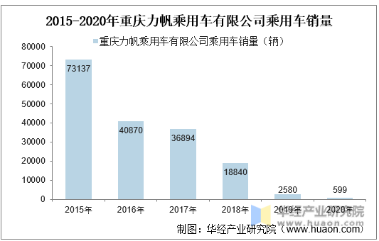 2015-2020年重庆力帆乘用车有限公司乘用车销量