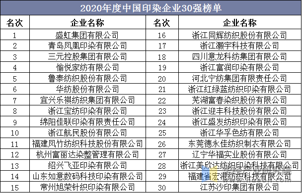 2020年度中国印染企业30强榜单