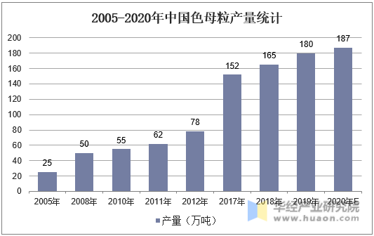 2005-2020年中国色母粒产量统计