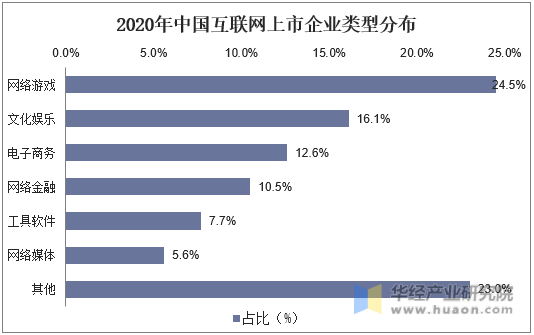 2020年中国互联网上市企业类型分布