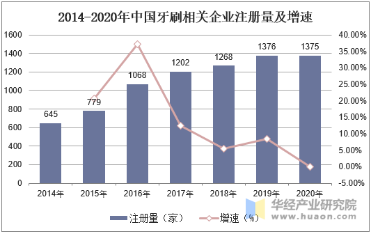 2014-2020年中国牙刷相关企业注册量及增速