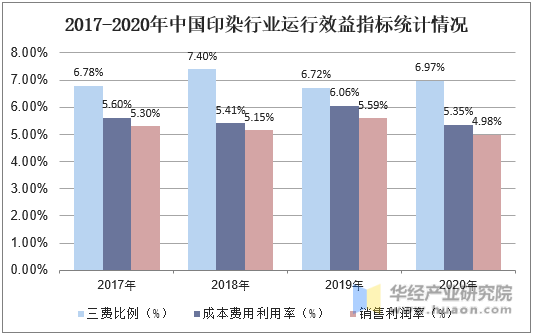 2017-2020年中国印染行业运行效益指标统计情况