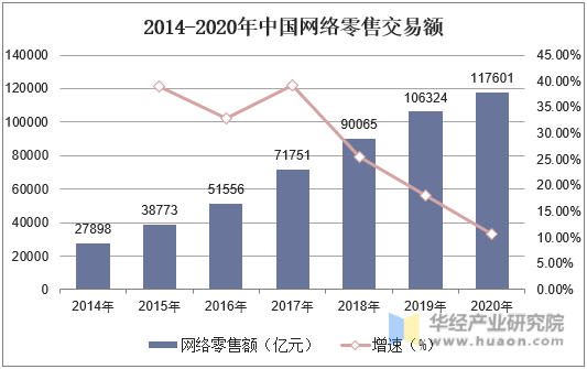 2014-2020年中国网络零售交易额