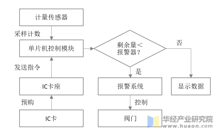 IC卡智能燃气表系统框架图