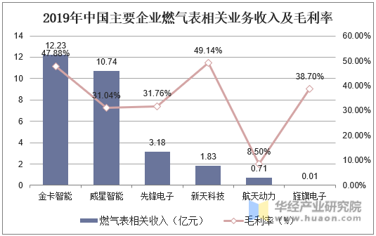 2019年中国主要企业燃气表相关业务收入及毛利率