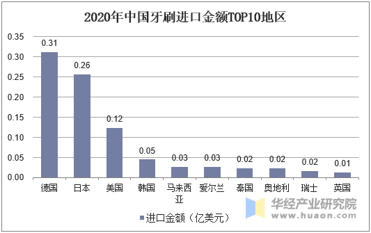 2020年中国牙刷进口金额TOP10地区